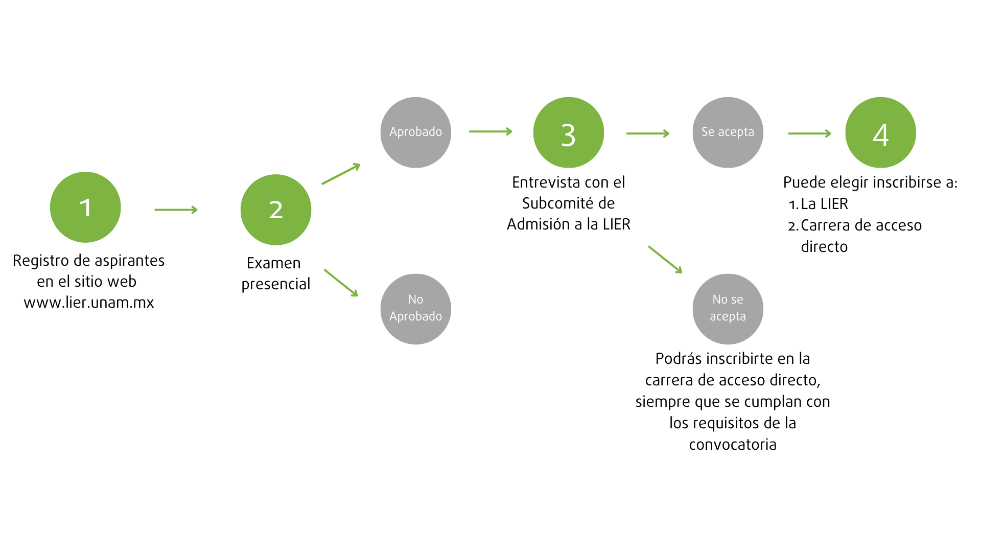 Proceso de inscripción LIER